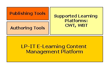 Abbildung: Aufbau des LP-IT E-Learning Content Management Systems